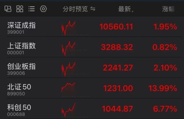 线上炒股配资网站 翻倍！15个交易日！北证50创历史新高 鸿